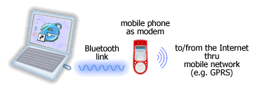 Bluetooth Dial-Up Networking (DUN) profile