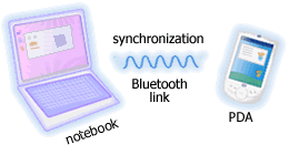 Bluetooth Synchronization Profile