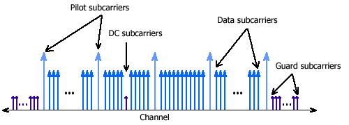 OFDM subcarrier structure