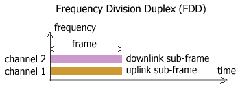 FDD (Frequency Division Duplex) in WiMAX