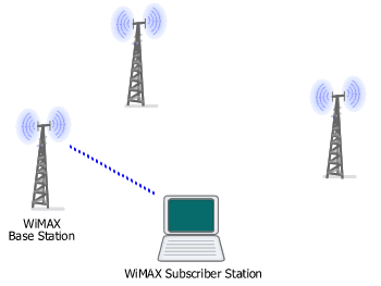 hard handoff in Mobile WiMAX