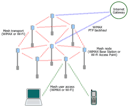 WiMAX access, transport, and backhaul in a municipal Wi-Fi mesh network