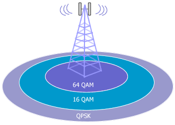 Adaptive Modulation and Coding (AMC) in WiMAX