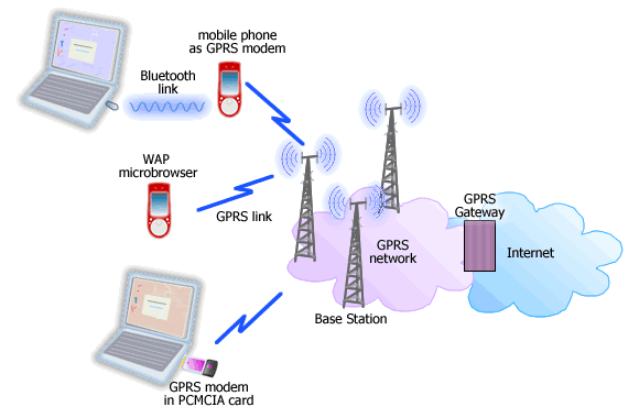 GPRS Internet access