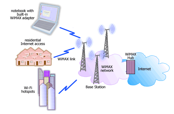WiMAX Internet access
