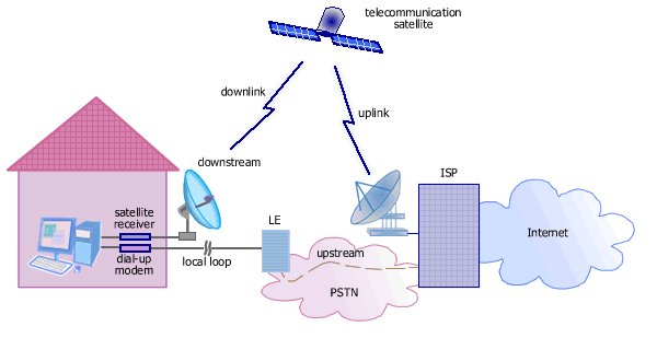 Satellite Internet access
