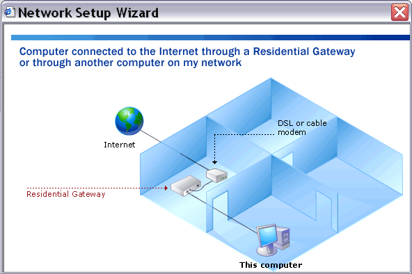 Home network layout for Internet sharing via a Residential Gateway using Network Setup Wizard in Windows XP (SP2)