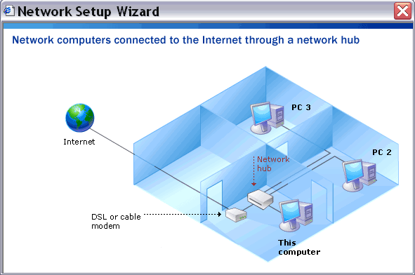Home network layout for Internet connection via a hub using Network Setup Wizard