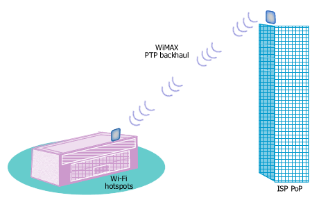 WiMAX Point-To-Point (PTP) backhaul, connecting a Wi-Fi hotspot to the Internet