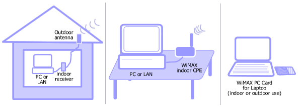 Fixed and Mobile WiMAX CPE