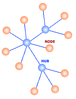 cluster tree topology