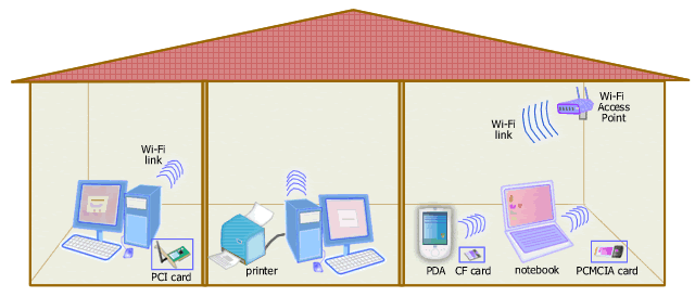 Wi-Fi Home Network