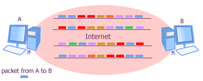communication between two computers over the Internet