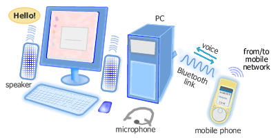 Bluetooth Audio Gateway profile