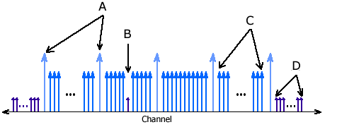 OFDM Symbol Structure - subcarriers
