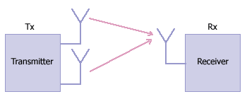multiple input single output (MISO antenna system using transmit diversity technique)