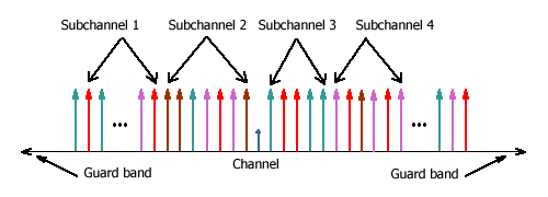 OFDMA subcarriers (subchannels) structure