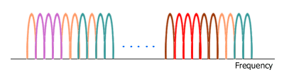 subcarriers in Orthogonal Frequency Division Multiple Access (OFDMA)