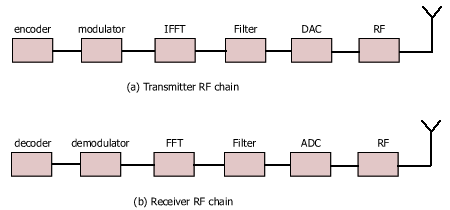 Transmitter RF chain consists of encoder, modulator, IFFT, Filter, DAC, RF, and antenna; Receiver RF chain consists of antenna, RF, ADC, Filter, FFT, demodulator, decoder