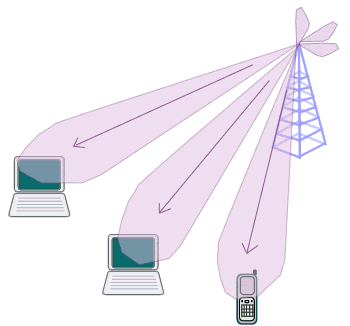 Multiple antennas in the WiMAX Base Station combined with AAS results in higher throughput per Subscriber Station