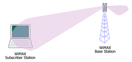 beamforming or beamsteering (AAS) in WiMAX, the main lobe is focused to the receiver