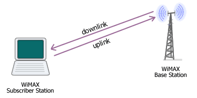 downlink and uplink in a wireless transmission (WiMAX)