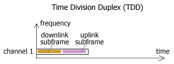 TDD (Time Division Duplex) in WiMAX