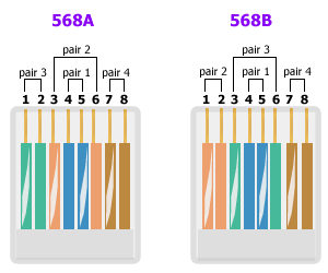568A vs 568B
