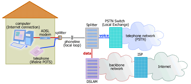 ADSL Internet access