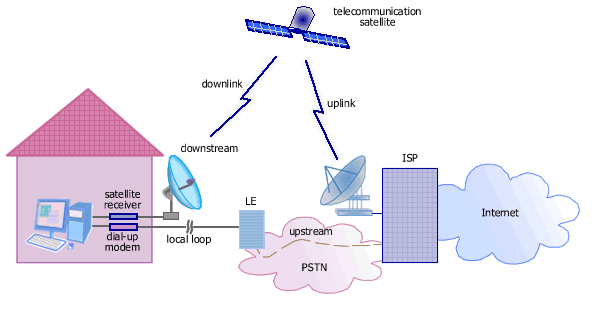 What Is Satellite Internet? Need, Architecture, Advantages, And ...