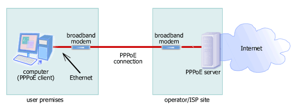 Как подключить pppoe на windows