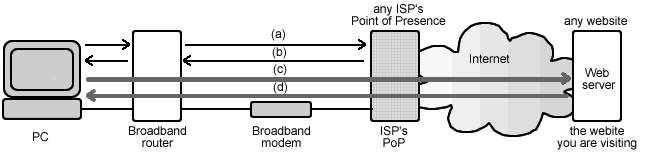 an Internet surfer's IP address which is a LAN and private IP address is`not noticed by the website he/she visits if his/her PC connects to the Internet via a broadband router