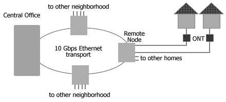 point-to-point Active Star Ethernet - FTTH fiber optic access network