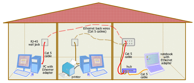 Ethernet Home Network