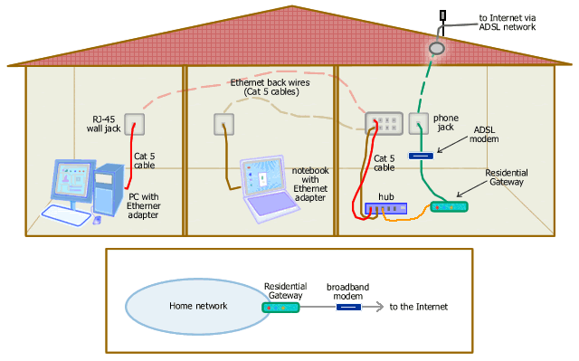 Internet connection sharing using Residential Gateway