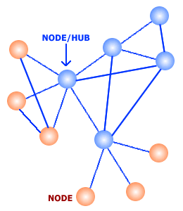 mesh topology with mesh nodes and mesh hub/gateway