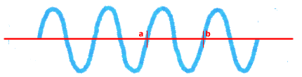 period and frequency of a wave