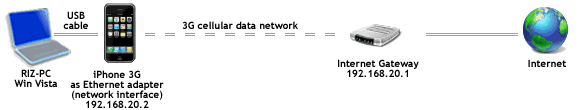 A computer (named RIZ-PC) uses the Dock Connector to USB Cable to connect to Internet via iPhone 3G as its Ethernet adapter (192.168.20.2). The iPhone 3G then connects over 3G cellular network to Internet gateway/DHCP server (192.168.20.1) at the 3G operator site.