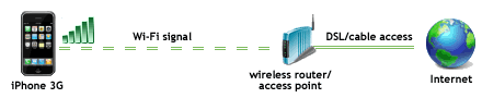 iPhone 3G connects to Internet via home/office/public Wi-Fi hotspot